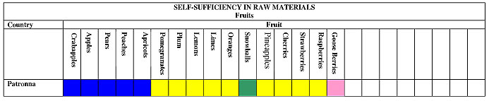 Fruits