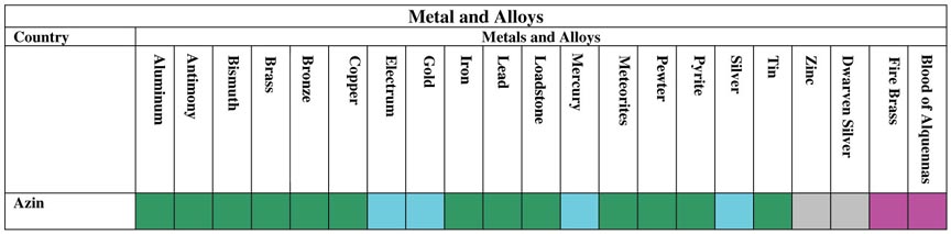 Metals and Alloys