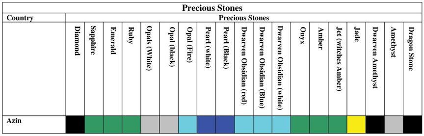 Precious Stones