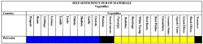 Vegetables